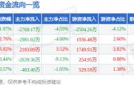 股票行情快报：康强电子（002119）6月19日主力资金净卖出2769.17万元