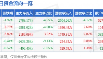 股票行情快报：康强电子（002119）6月19日主力资金净卖出2769.17万元