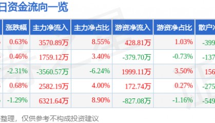 股票行情快报：西部矿业（601168）2月14日主力资金净买入3570.89万元