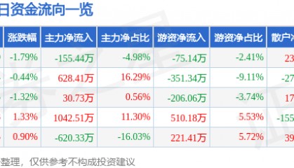 股票行情快报：西宁特钢（600117）2月14日主力资金净卖出155.44万元