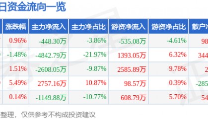 股票行情快报：模塑科技（000700）5月8日主力资金净卖出448.30万元