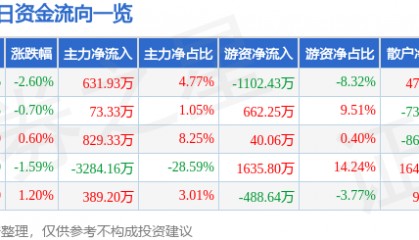 股票行情快报：扬农化工（600486）4月16日主力资金净买入631.93万元