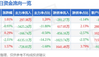 股票行情快报：阳谷华泰（300121）6月9日主力资金净买入297.38万元