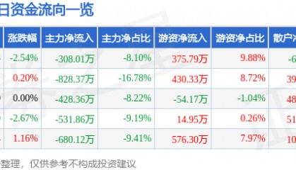 股票行情快报：德力股份（002571）2月28日主力资金净卖出308.01万元