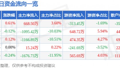 股票行情快报：中国黄金（600916）7月10日主力资金净买入668.50万元