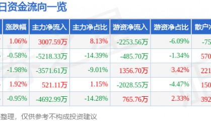股票行情快报：网宿科技（300017）6月4日主力资金净买入3007.59万元