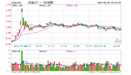 石油ETF（561360）开盘涨0.10%，重仓股中国海油跌0.76%，中国石油涨0.00%