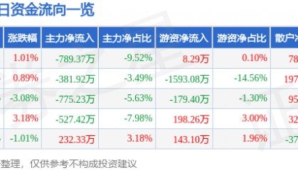 股票行情快报：陕鼓动力（601369）1月17日主力资金净卖出789.37万元