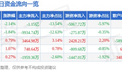 股票行情快报：利欧股份（002131）5月22日主力资金净卖出1.15亿元