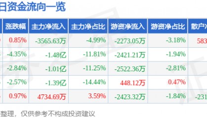 股票行情快报：万马股份（002276）5月26日主力资金净卖出3565.63万元