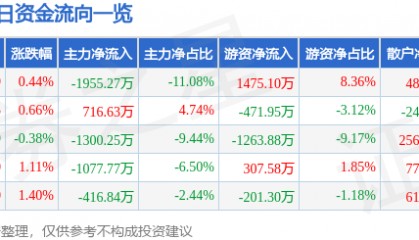 股票行情快报：扬农化工（600486）3月17日主力资金净卖出1955.27万元