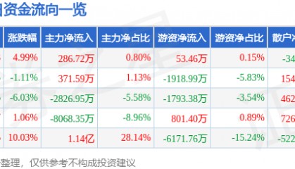 股票行情快报：生意宝（002095）5月6日主力资金净买入286.72万元