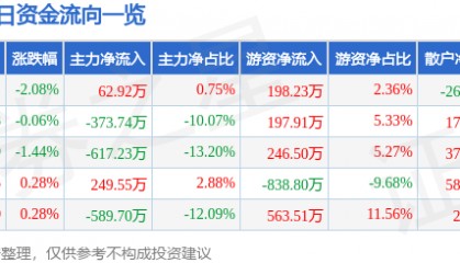 迈得医疗（688310）7月22日主力资金净买入62.92万元