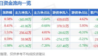 股票行情快报：欧亚集团（600697）5月29日主力资金净卖出345.99万元