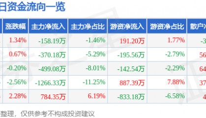 股票行情快报：康强电子（002119）6月5日主力资金净卖出158.19万元