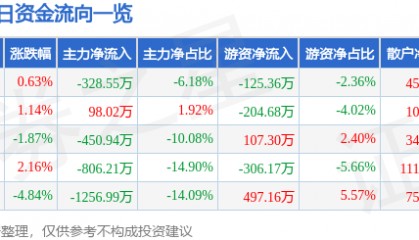 股票行情快报：全柴动力（600218）11月28日主力资金净卖出328.55万元