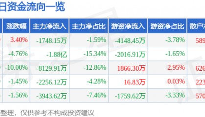 股票行情快报：晶方科技（603005）4月9日主力资金净卖出1748.15万元