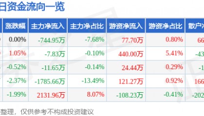 股票行情快报：海德股份（000567）4月21日主力资金净卖出744.95万元