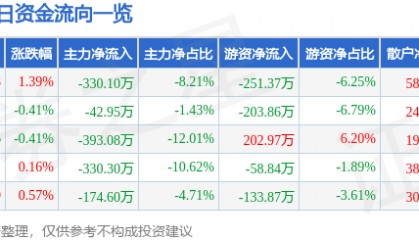 股票行情快报：惠泉啤酒（600573）7月7日主力资金净卖出330.10万元