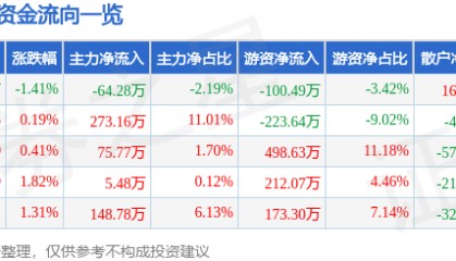股票行情快报：万得凯（301309）7月4日主力资金净卖出64.28万元