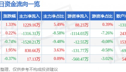 股票行情快报：海得控制（002184）7月22日主力资金净买入1229.16万元