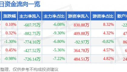股票行情快报：联得装备（300545）7月22日主力资金净卖出607.75万元