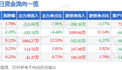 股票行情快报：陕鼓动力（601369）12月24日主力资金净卖出523.06万元