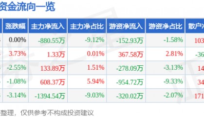 股票行情快报：金通灵（300091）5月27日主力资金净卖出880.55万元