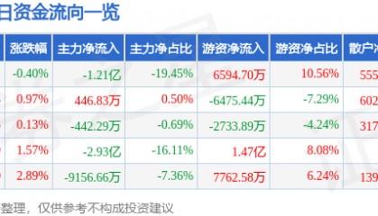 股票行情快报：中国太保（601601）5月13日主力资金净卖出1.21亿元