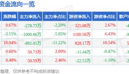 股票行情快报：九牧王（601566）4月29日主力资金净卖出278.73万元