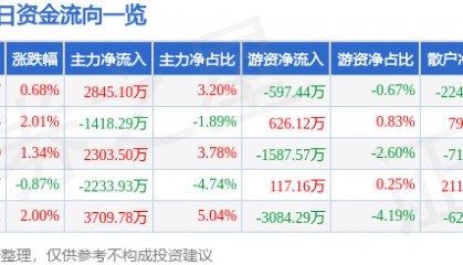 股票行情快报：西部矿业（601168）3月14日主力资金净买入2845.10万元