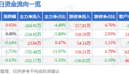 股票行情快报：航天动力（600343）4月30日主力资金净卖出204.91万元
