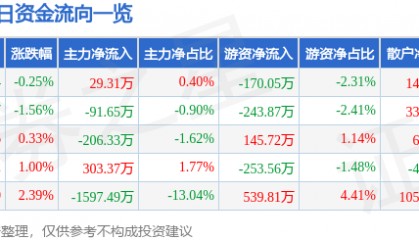 股票行情快报：欧亚集团（600697）5月12日主力资金净买入29.31万元