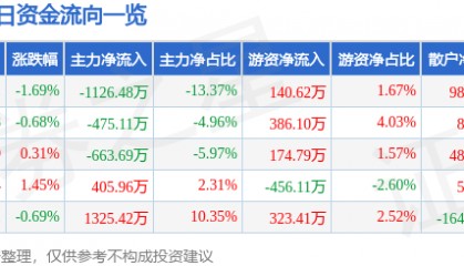 股票行情快报：美亚光电（002690）3月21日主力资金净卖出1126.48万元