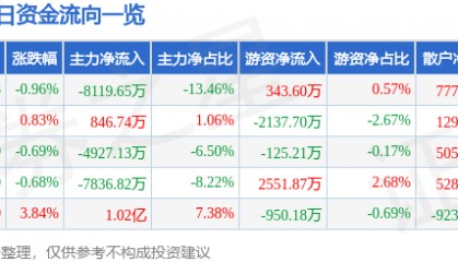 股票行情快报：万马股份（002276）7月18日主力资金净卖出8119.65万元