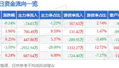 股票行情快报：德力股份（002571）1月24日主力资金净卖出74.61万元