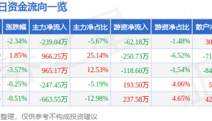 股票行情快报：全柴动力（600218）12月25日主力资金净卖出239.04万元