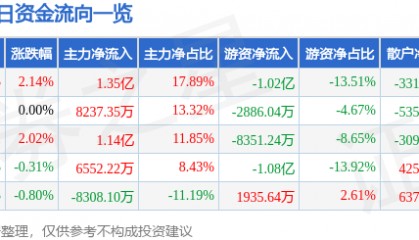股票行情快报：顺丰控股（002352）2月6日主力资金净买入1.35亿元