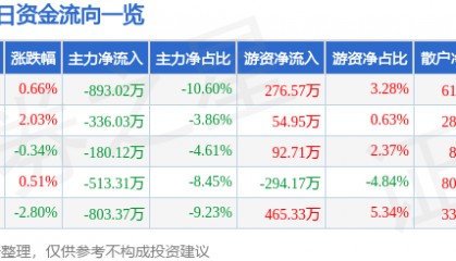 股票行情快报：创业环保（600874）11月28日主力资金净卖出893.02万元