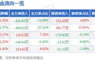 股票行情快报：ST先河（300137）6月27日主力资金净卖出416.82万元