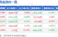 股票行情快报：张江高科（600895）5月6日主力资金净买入5649.17万元