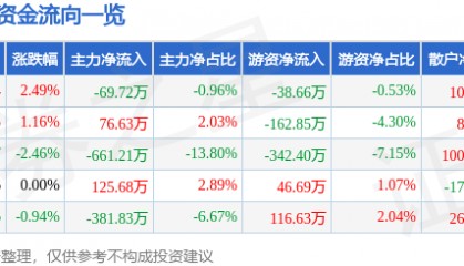 股票行情快报：伊力特（600197）1月14日主力资金净卖出69.72万元
