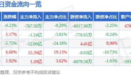 股票行情快报：利欧股份（002131）3月12日主力资金净卖出767.58万元