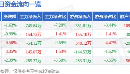 股票行情快报：全柴动力（600218）1月23日主力资金净卖出745.84万元