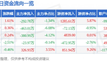 股票行情快报：美亚光电（002690）5月6日主力资金净卖出292.78万元