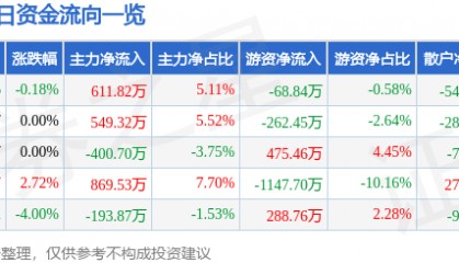股票行情快报：南宁百货（600712）5月15日主力资金净买入611.82万元
