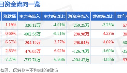 股票行情快报：恒大高新（002591）1月16日主力资金净卖出320.12万元