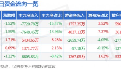 股票行情快报：网宿科技（300017）7月2日主力资金净卖出7720.78万元