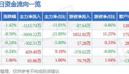 股票行情快报：未名医药（002581）12月24日主力资金净卖出1115.74万元