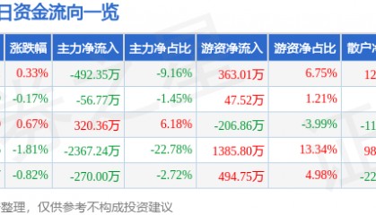 股票行情快报：海德股份（000567）3月27日主力资金净卖出492.35万元